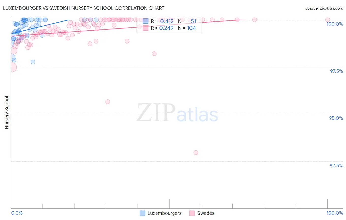 Luxembourger vs Swedish Nursery School