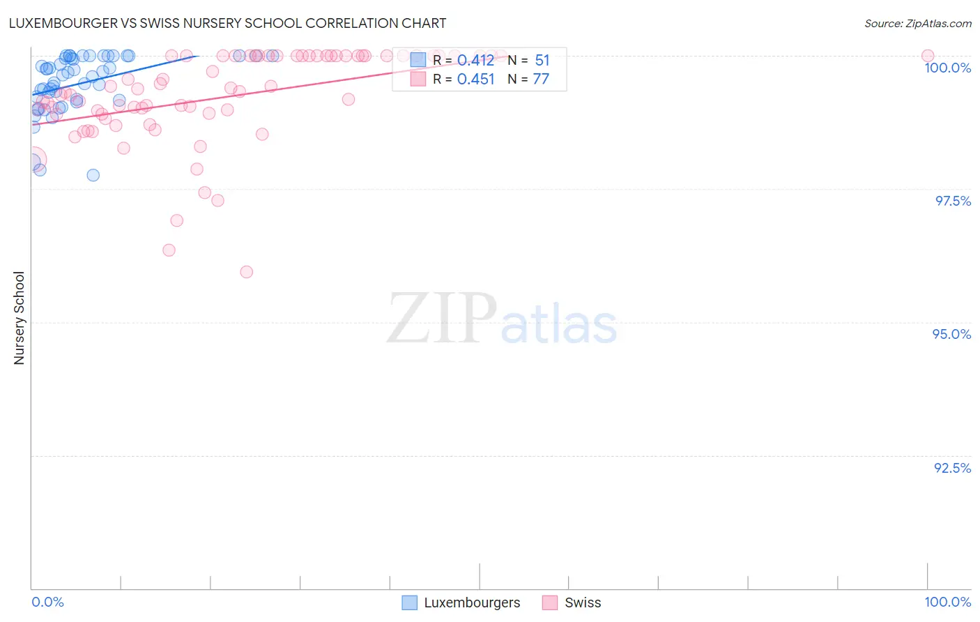 Luxembourger vs Swiss Nursery School