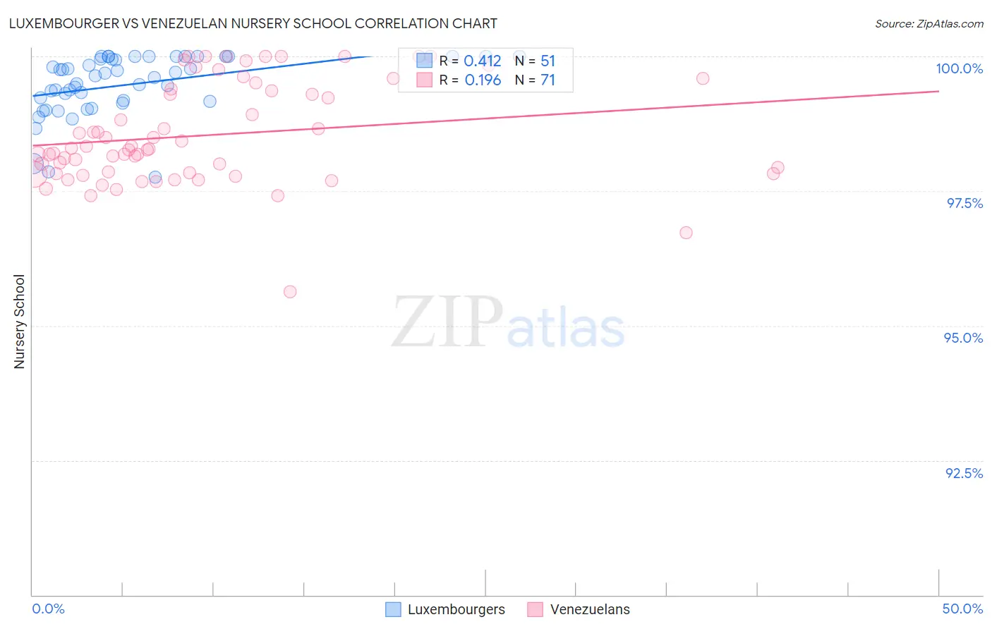 Luxembourger vs Venezuelan Nursery School