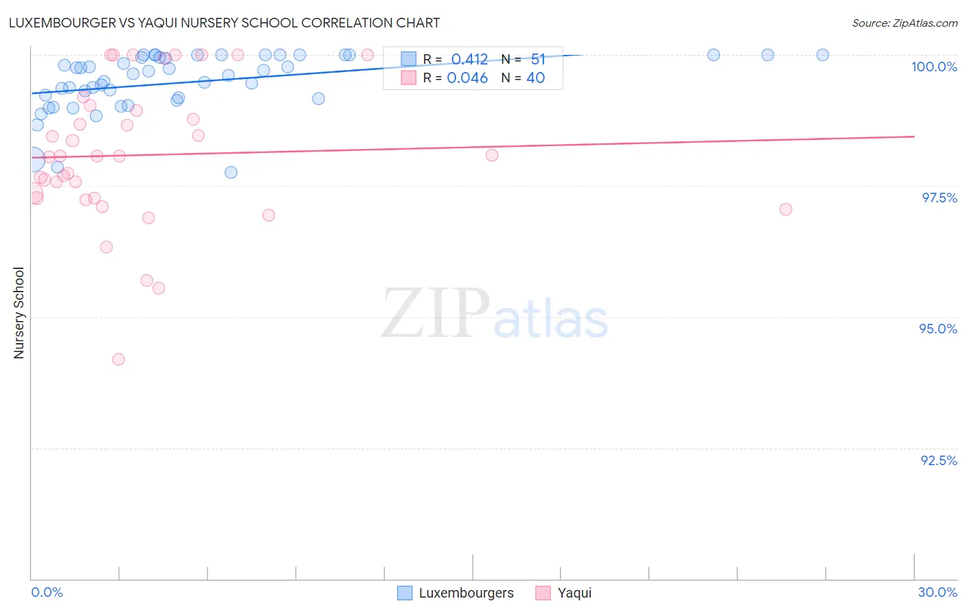 Luxembourger vs Yaqui Nursery School