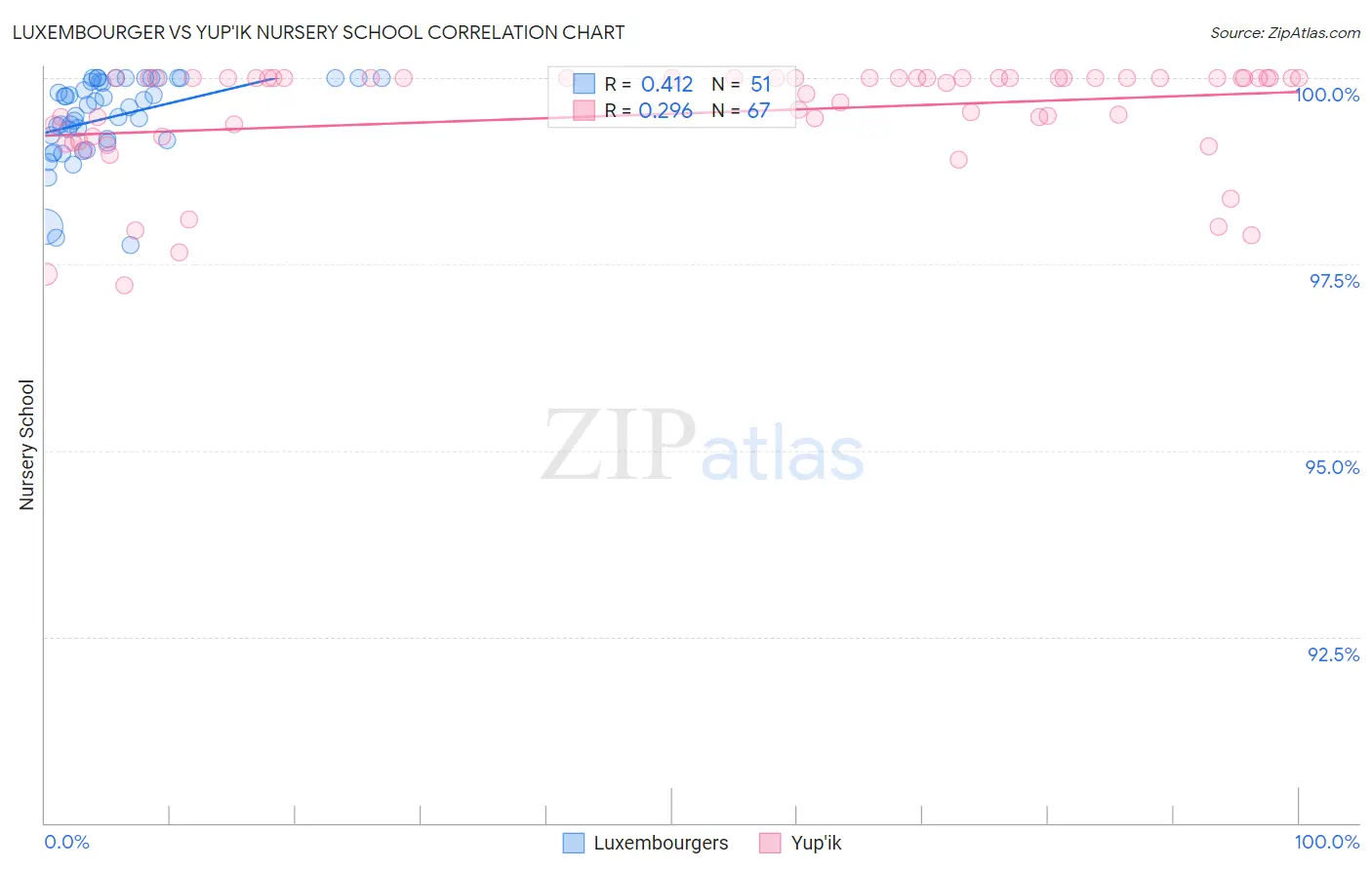 Luxembourger vs Yup'ik Nursery School
