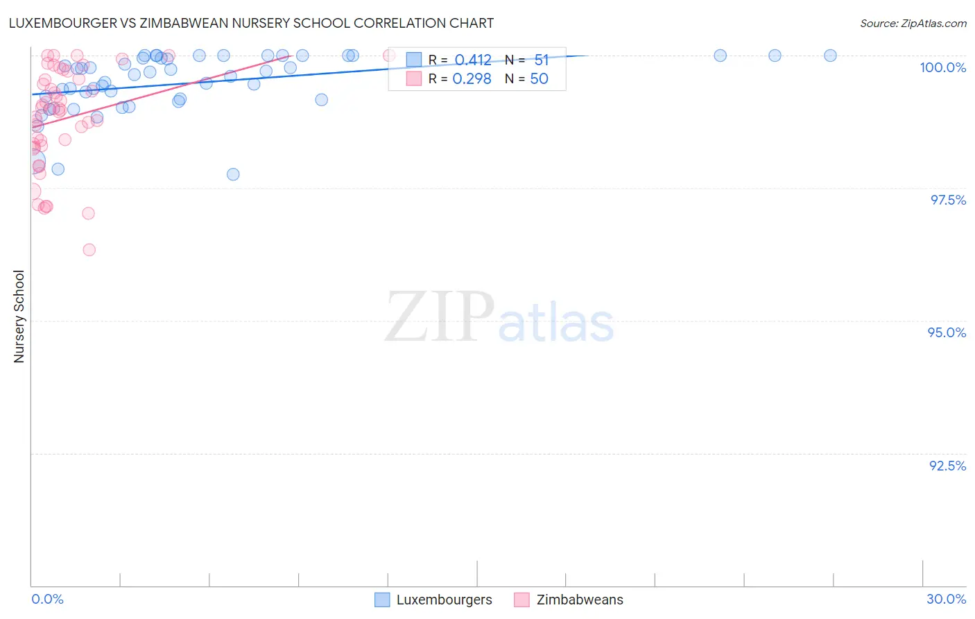 Luxembourger vs Zimbabwean Nursery School