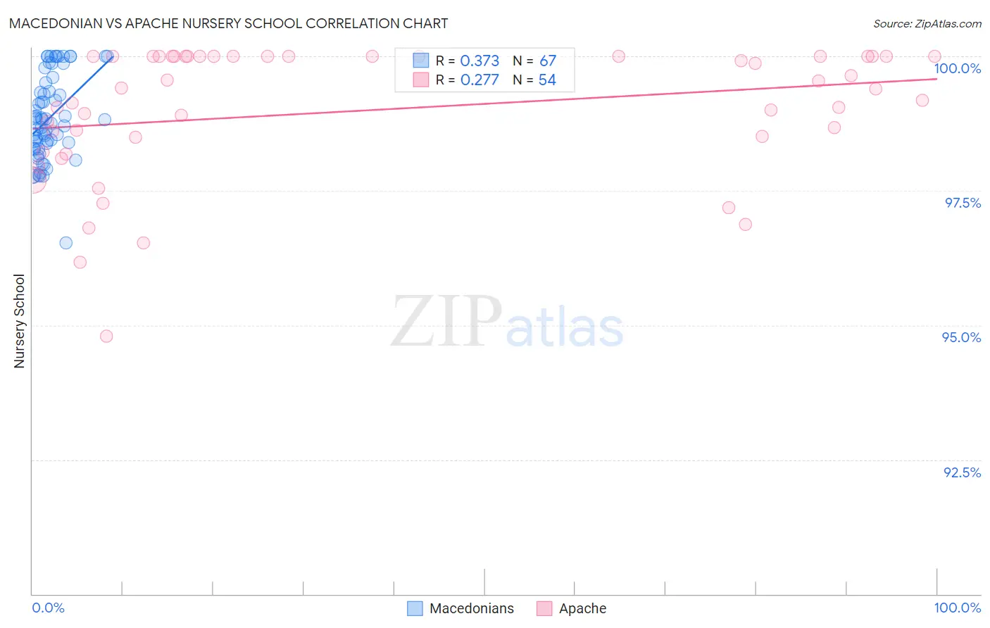 Macedonian vs Apache Nursery School