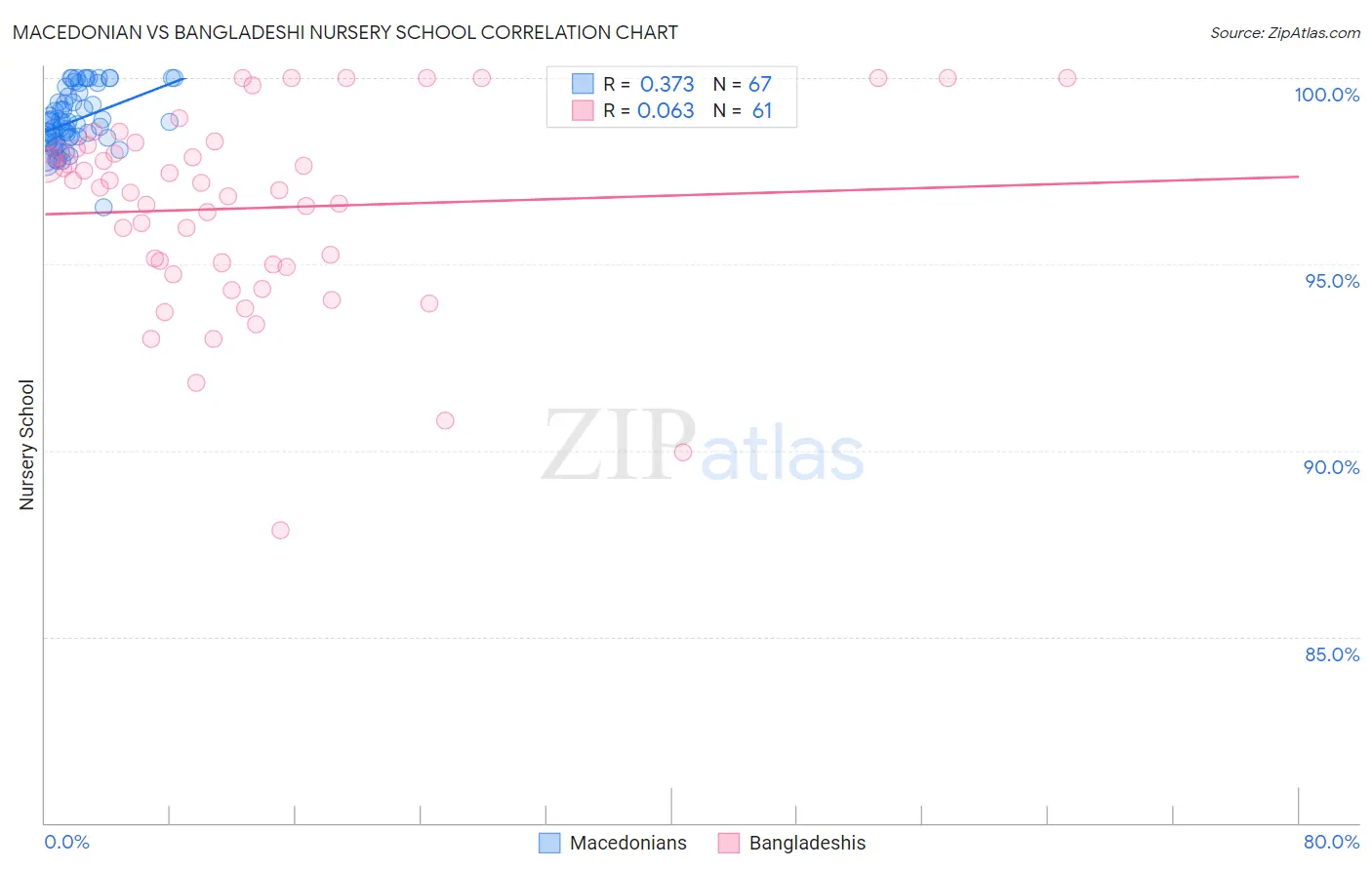 Macedonian vs Bangladeshi Nursery School