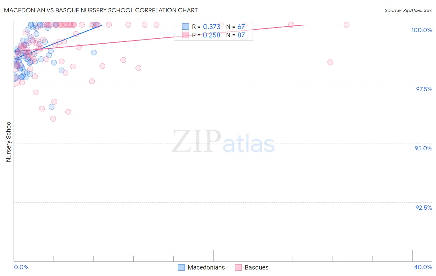 Macedonian vs Basque Nursery School