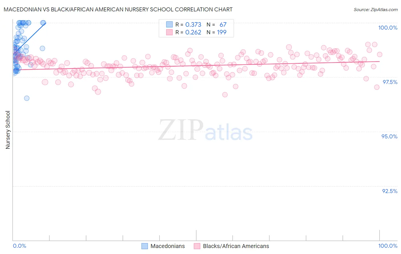 Macedonian vs Black/African American Nursery School