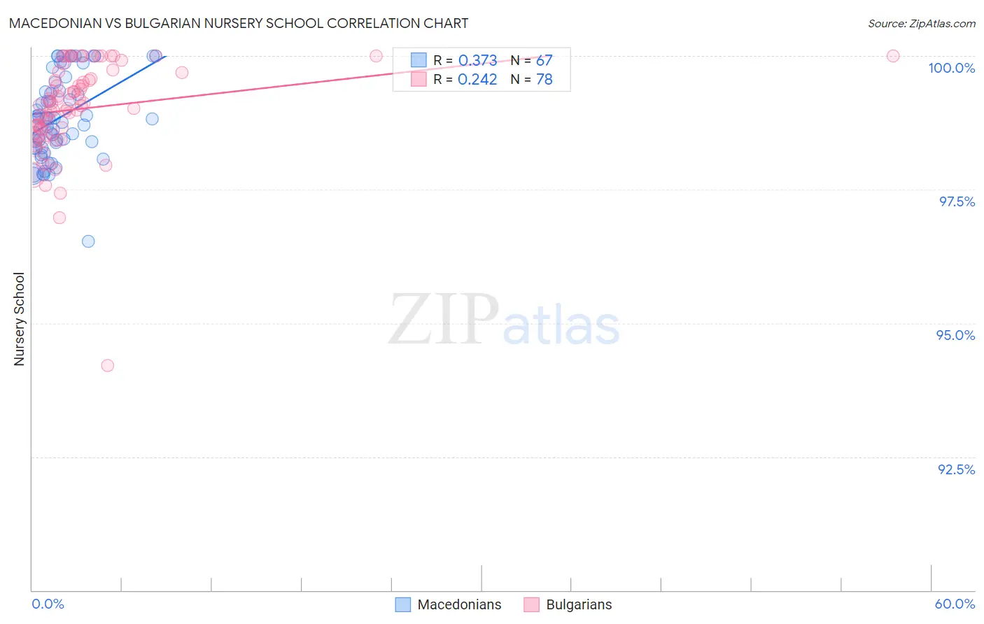 Macedonian vs Bulgarian Nursery School