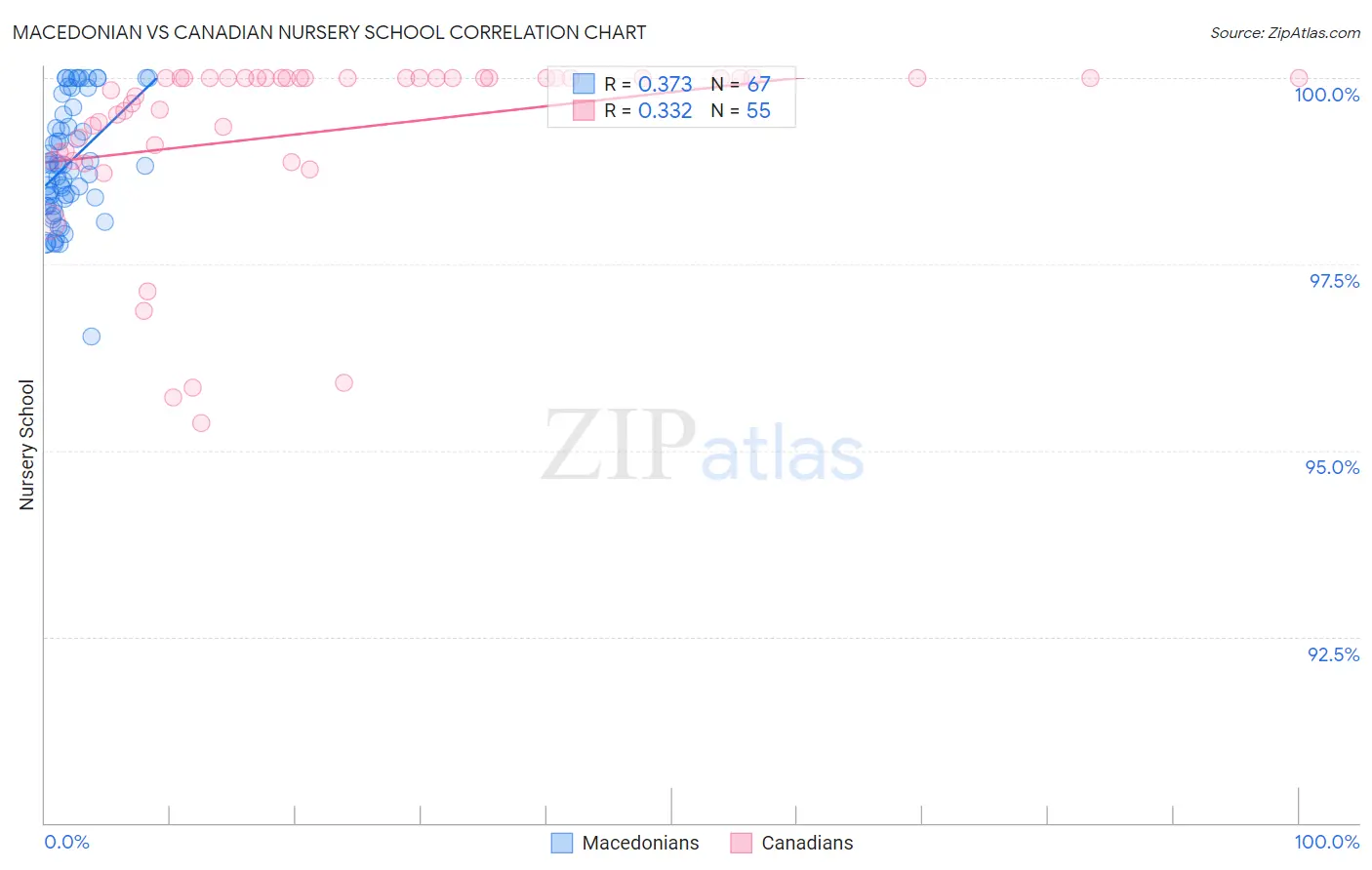 Macedonian vs Canadian Nursery School
