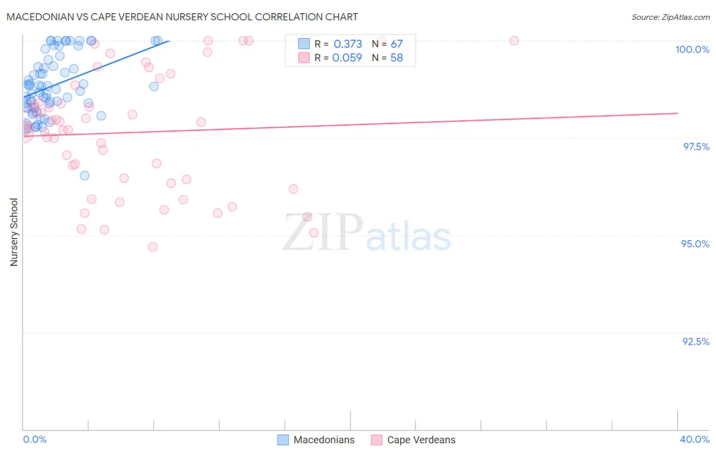 Macedonian vs Cape Verdean Nursery School