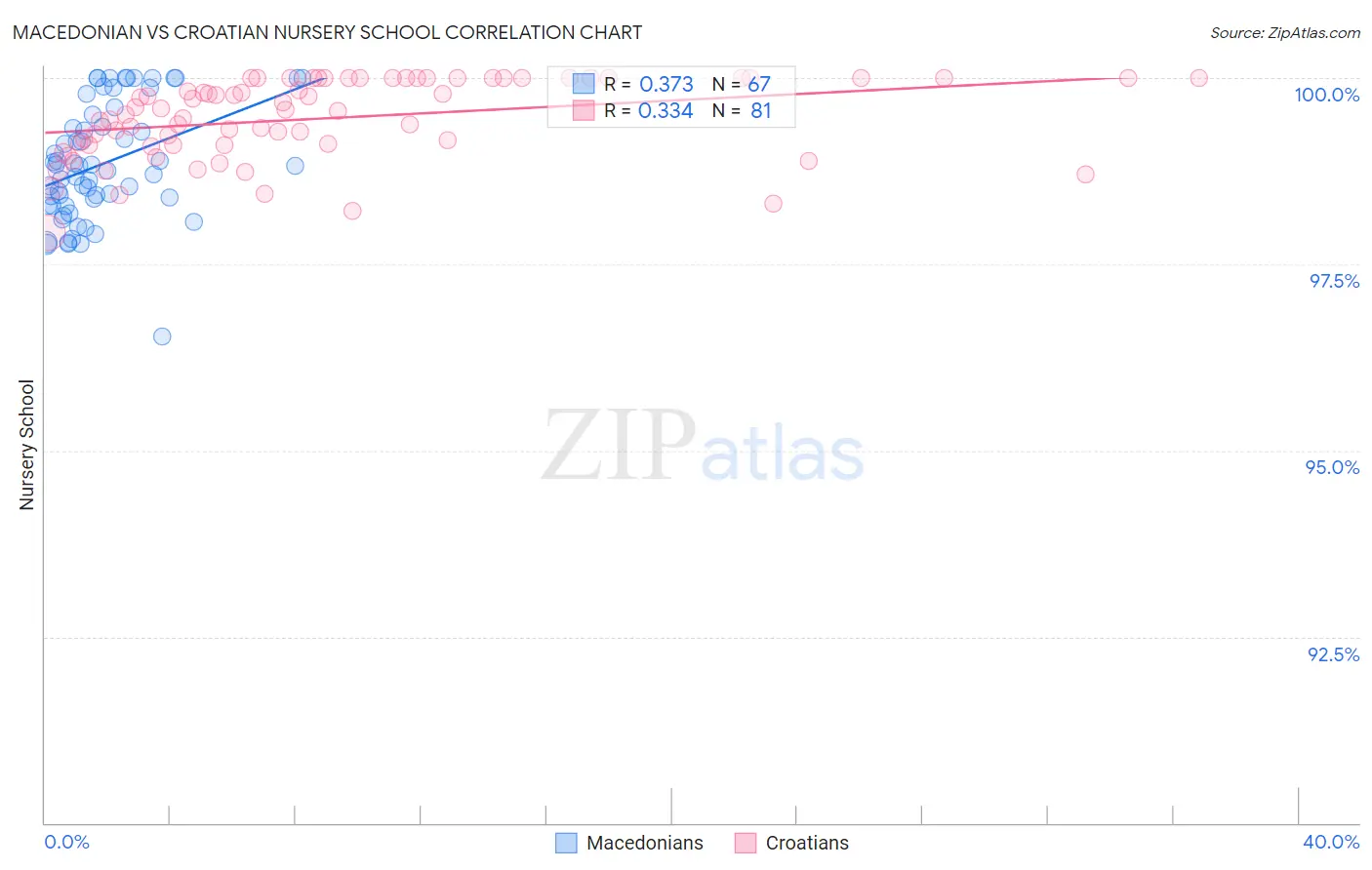 Macedonian vs Croatian Nursery School