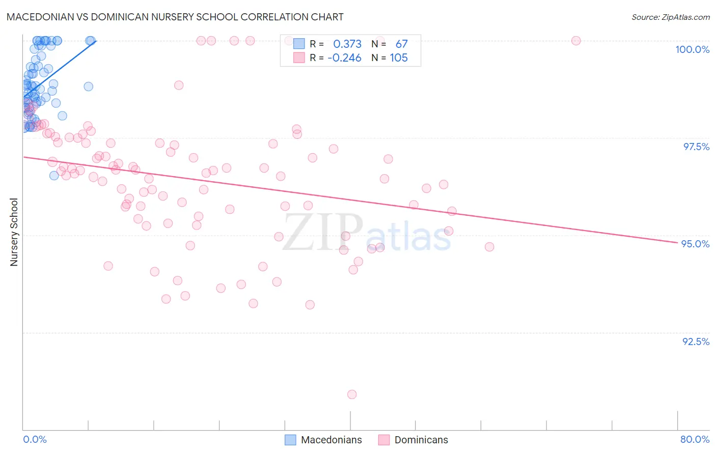 Macedonian vs Dominican Nursery School