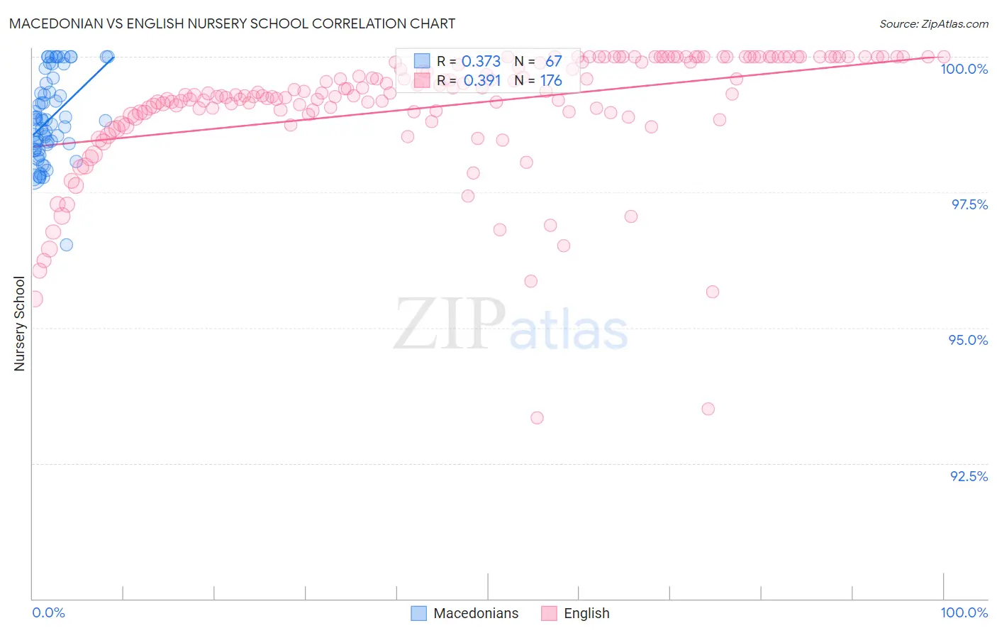 Macedonian vs English Nursery School