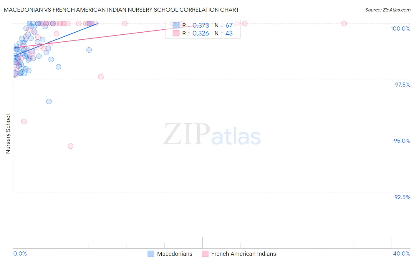 Macedonian vs French American Indian Nursery School