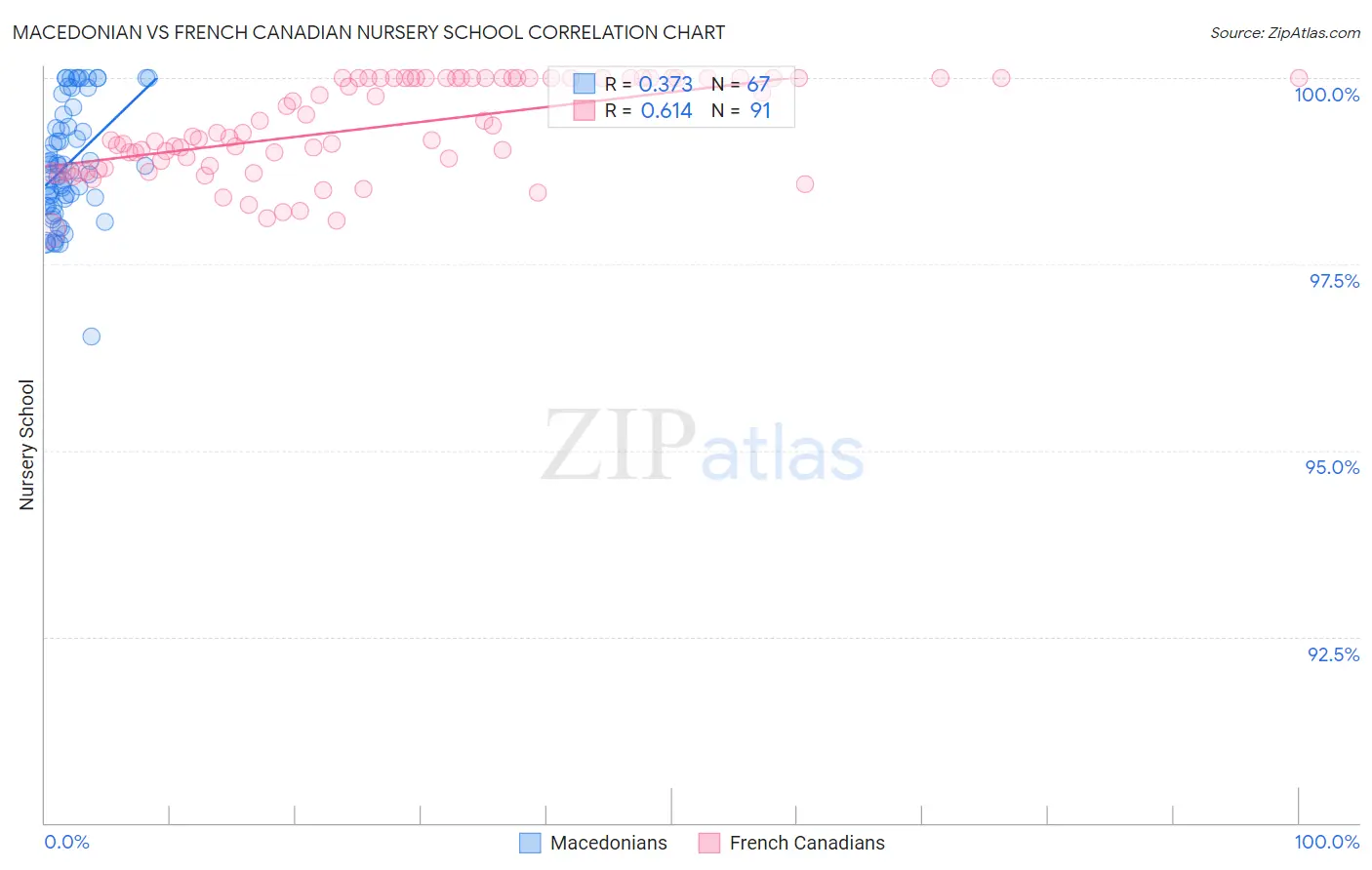 Macedonian vs French Canadian Nursery School