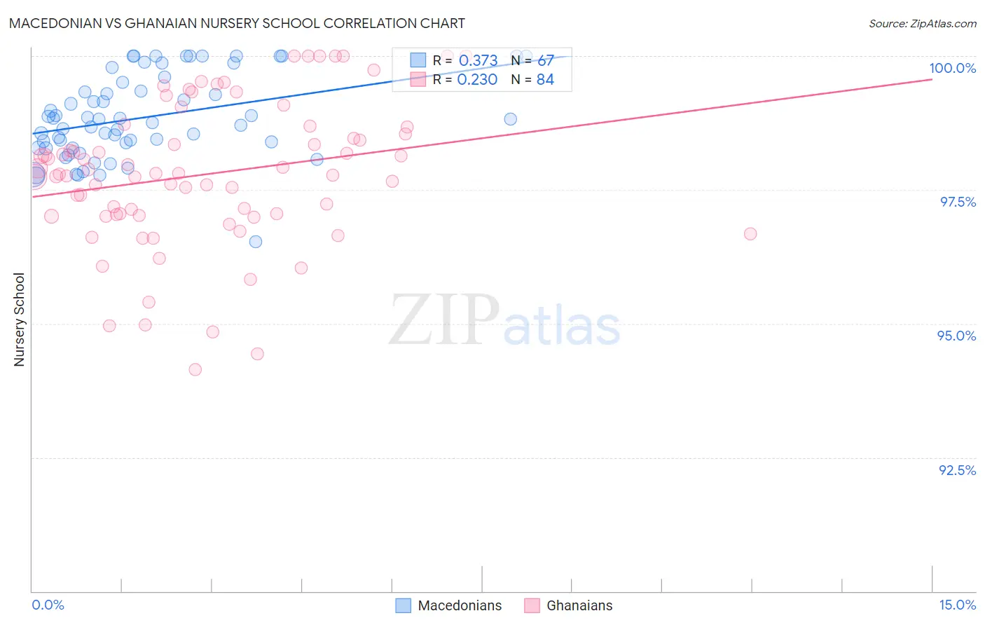 Macedonian vs Ghanaian Nursery School