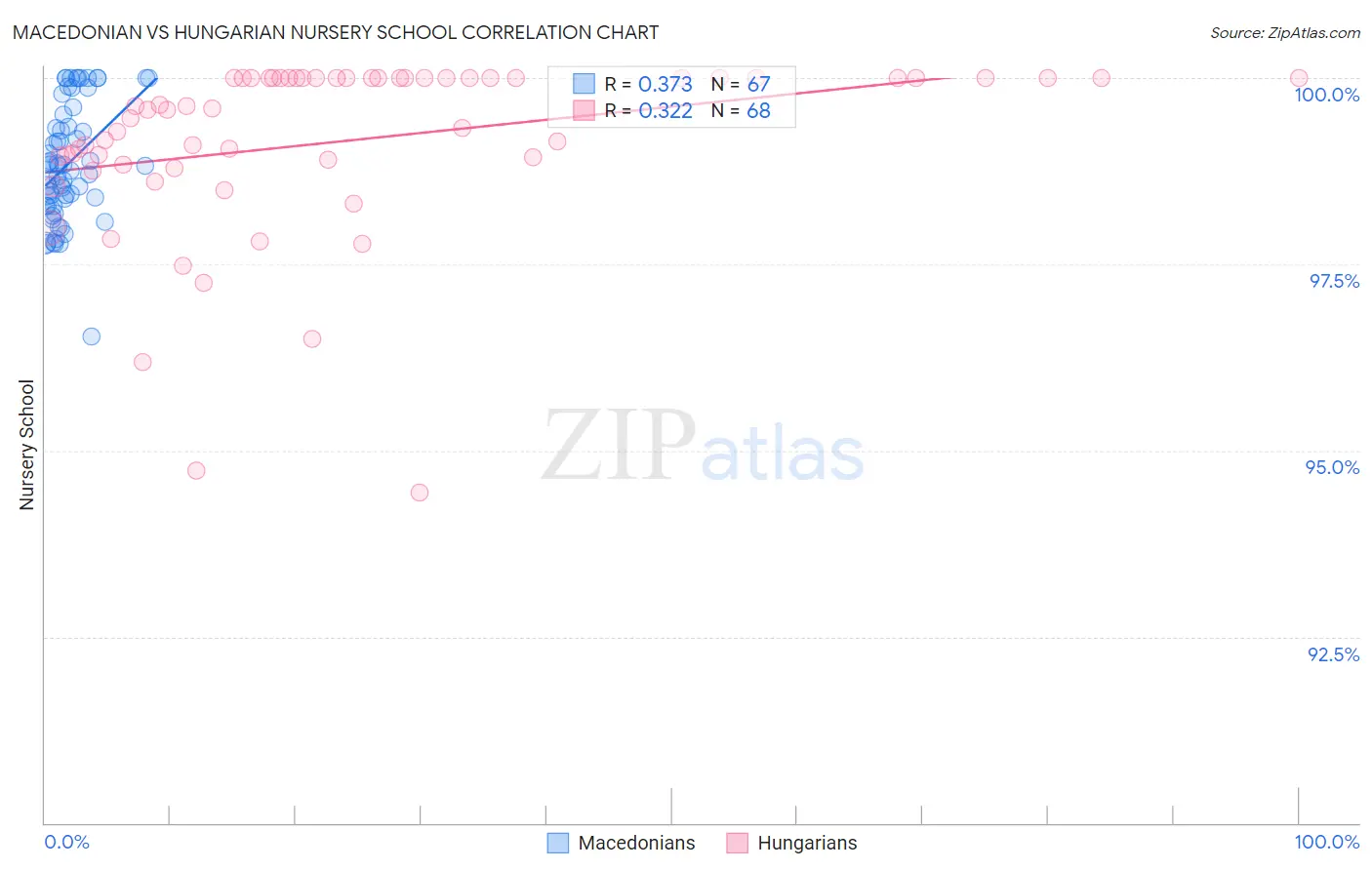 Macedonian vs Hungarian Nursery School