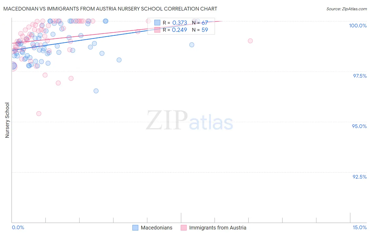 Macedonian vs Immigrants from Austria Nursery School