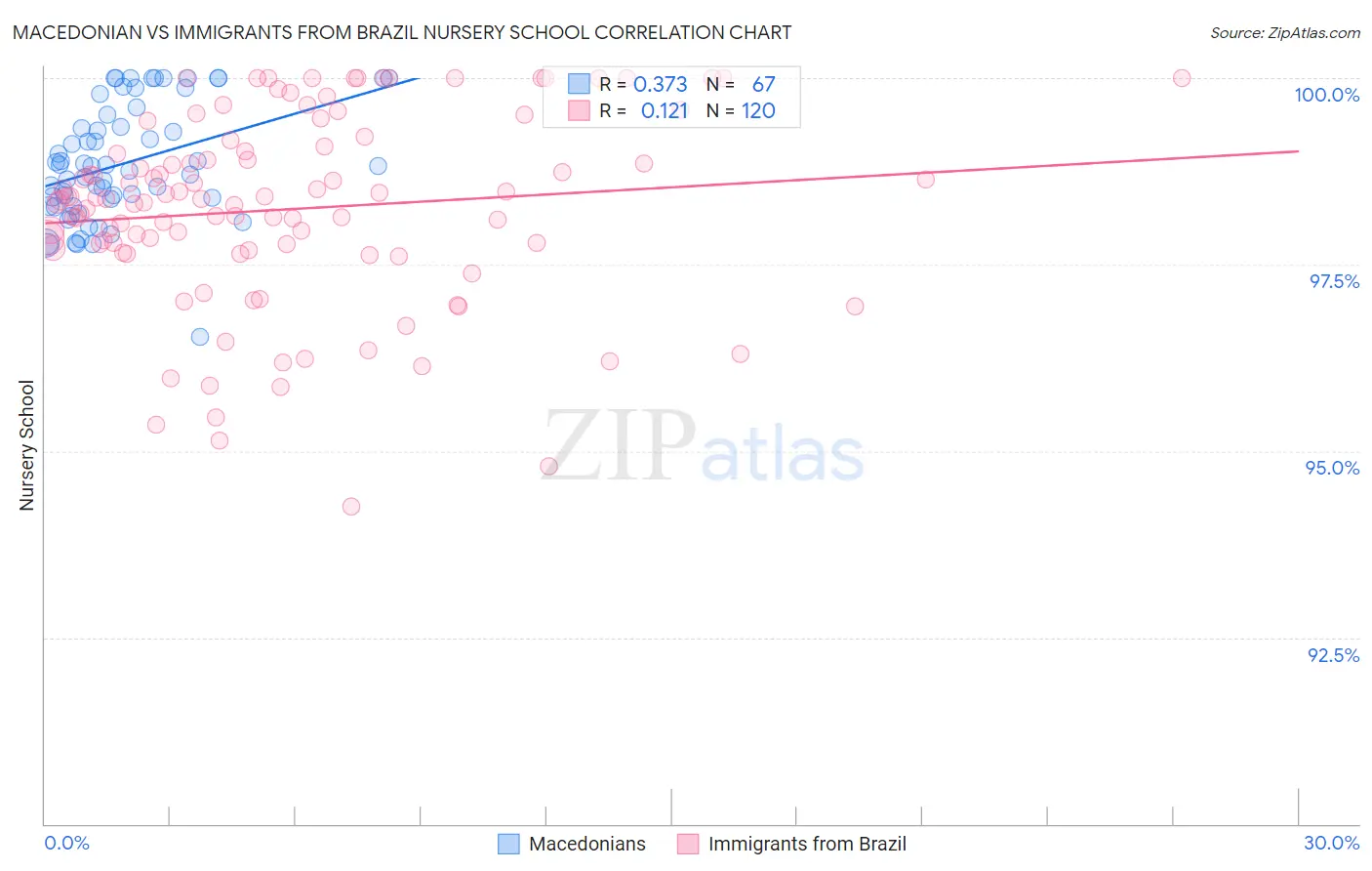 Macedonian vs Immigrants from Brazil Nursery School