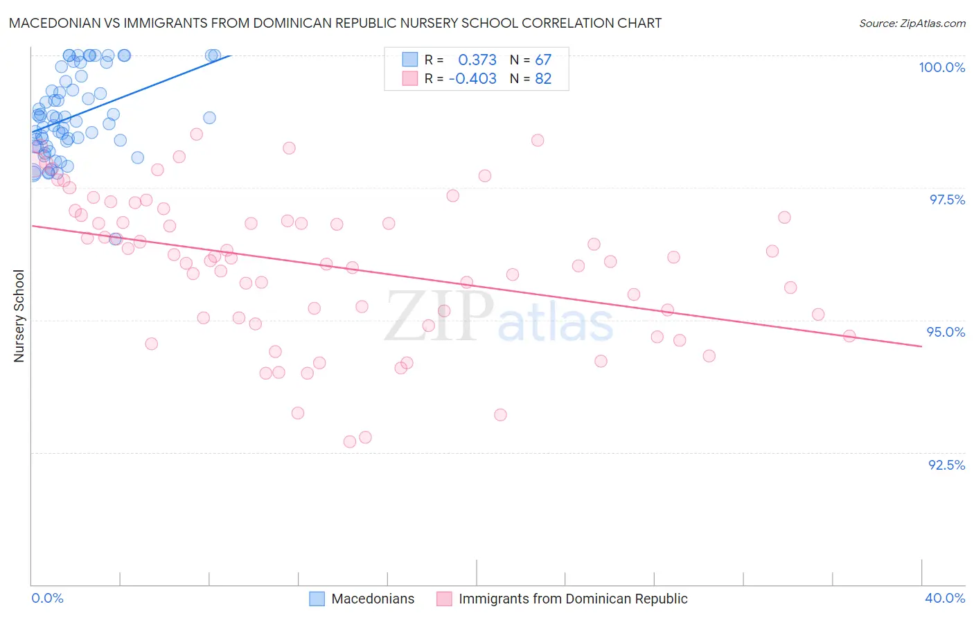 Macedonian vs Immigrants from Dominican Republic Nursery School