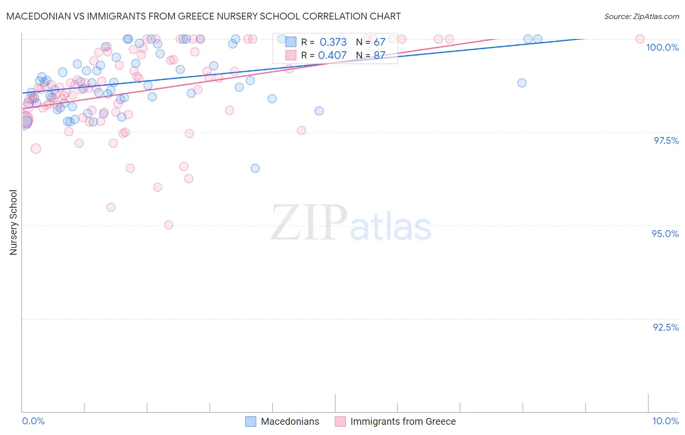 Macedonian vs Immigrants from Greece Nursery School