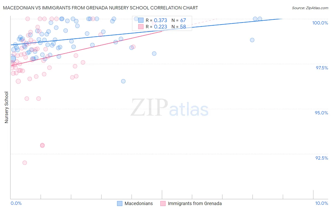 Macedonian vs Immigrants from Grenada Nursery School