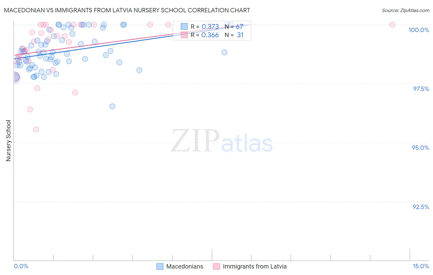Macedonian vs Immigrants from Latvia Nursery School