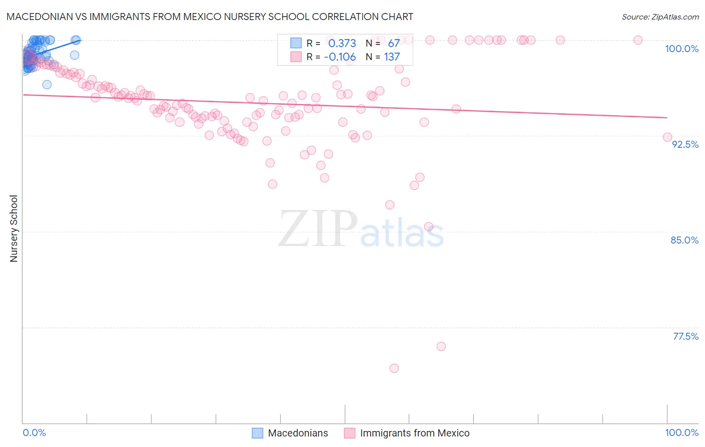 Macedonian vs Immigrants from Mexico Nursery School
