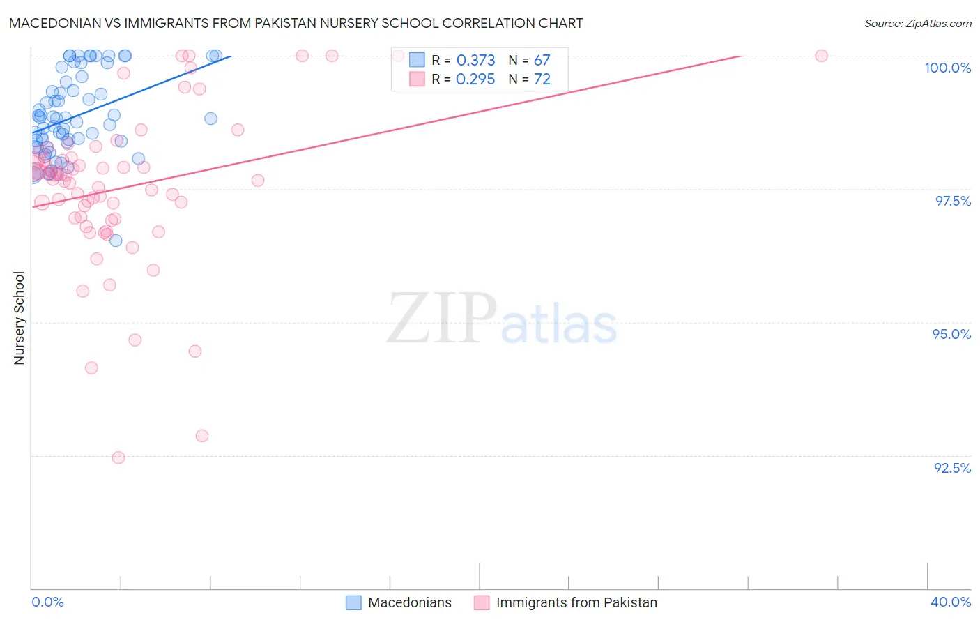 Macedonian vs Immigrants from Pakistan Nursery School