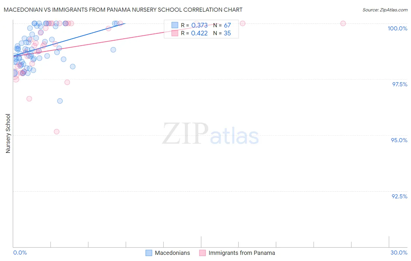 Macedonian vs Immigrants from Panama Nursery School