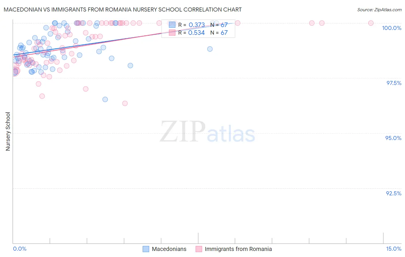 Macedonian vs Immigrants from Romania Nursery School