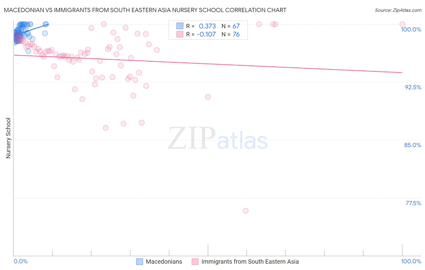 Macedonian vs Immigrants from South Eastern Asia Nursery School