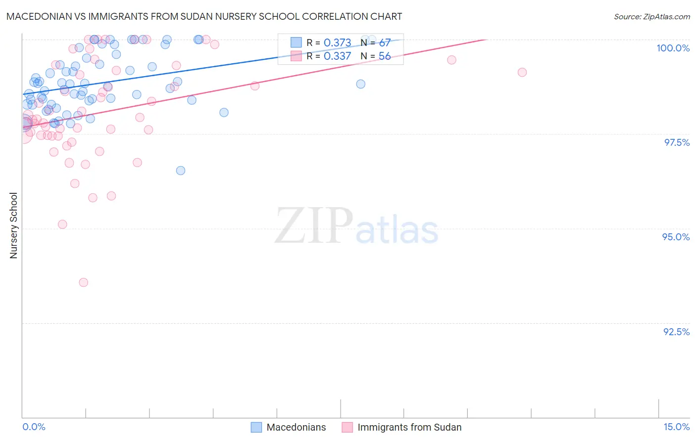 Macedonian vs Immigrants from Sudan Nursery School