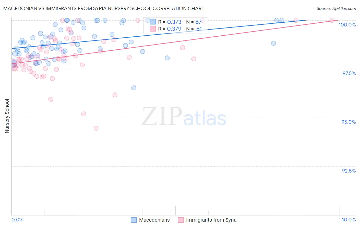 Macedonian vs Immigrants from Syria Nursery School