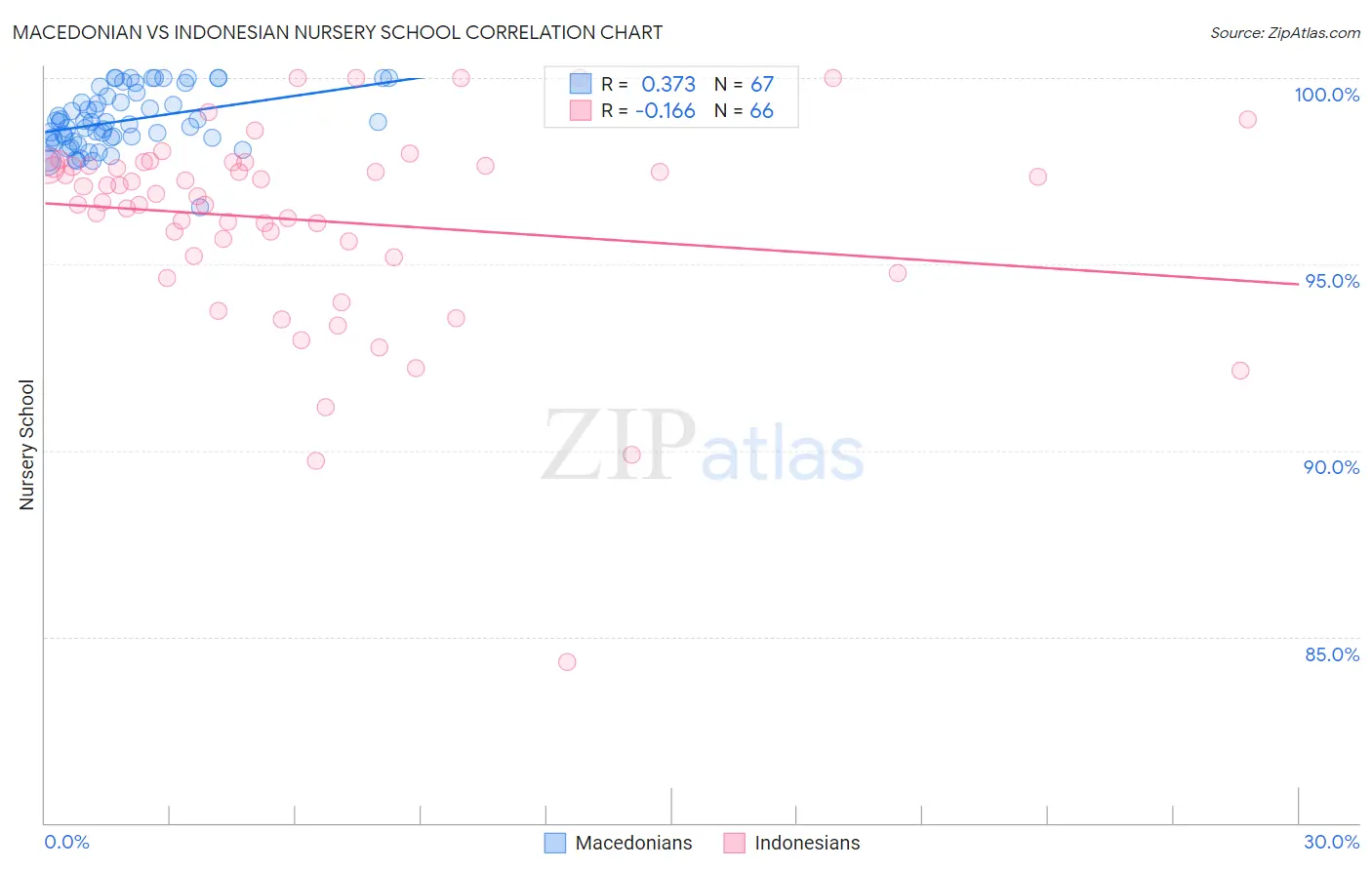 Macedonian vs Indonesian Nursery School