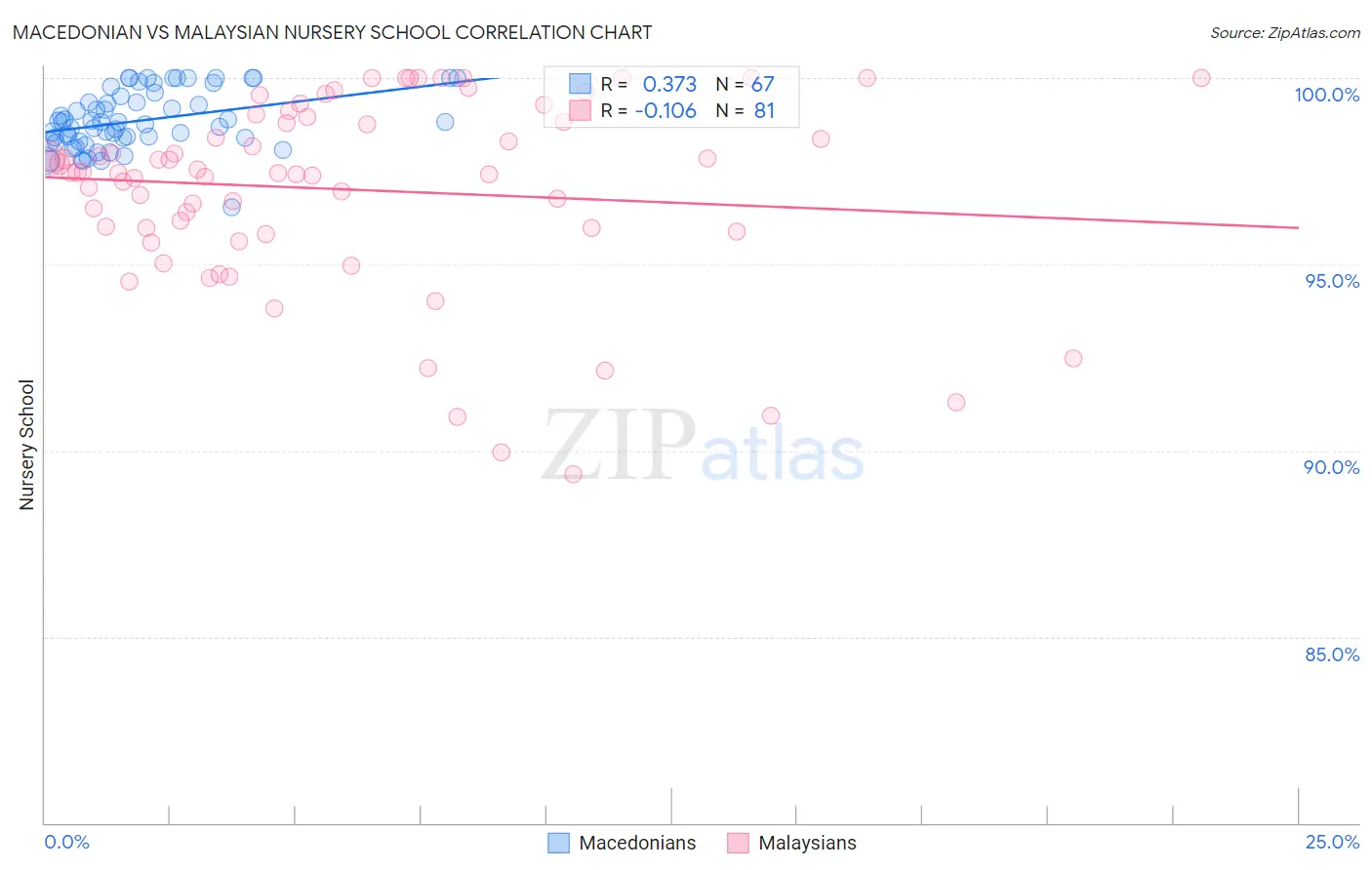 Macedonian vs Malaysian Nursery School