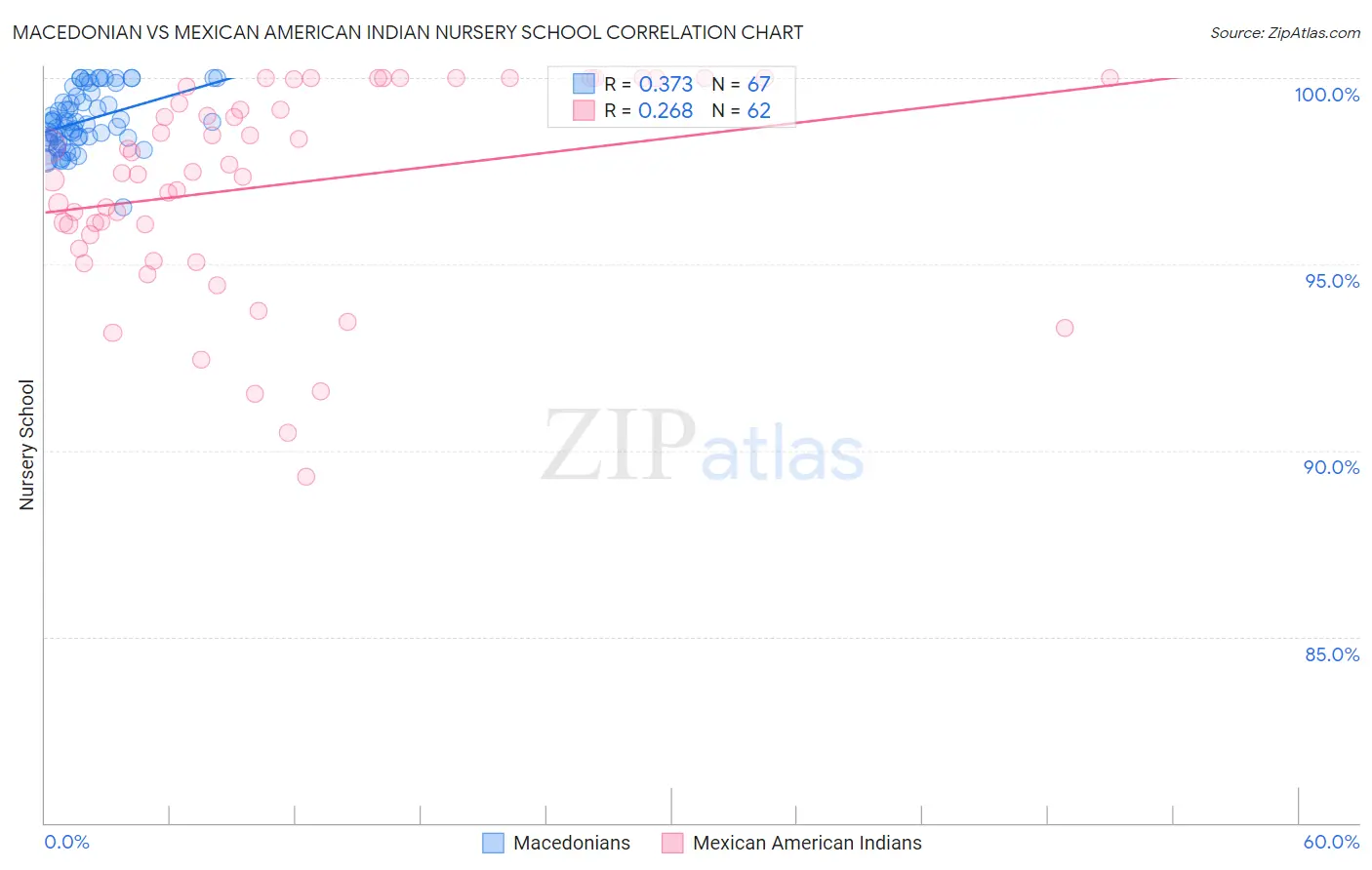 Macedonian vs Mexican American Indian Nursery School