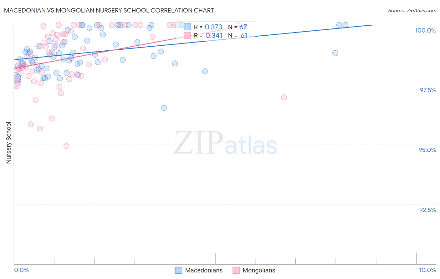 Macedonian vs Mongolian Nursery School