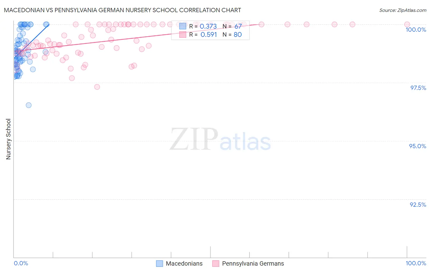 Macedonian vs Pennsylvania German Nursery School