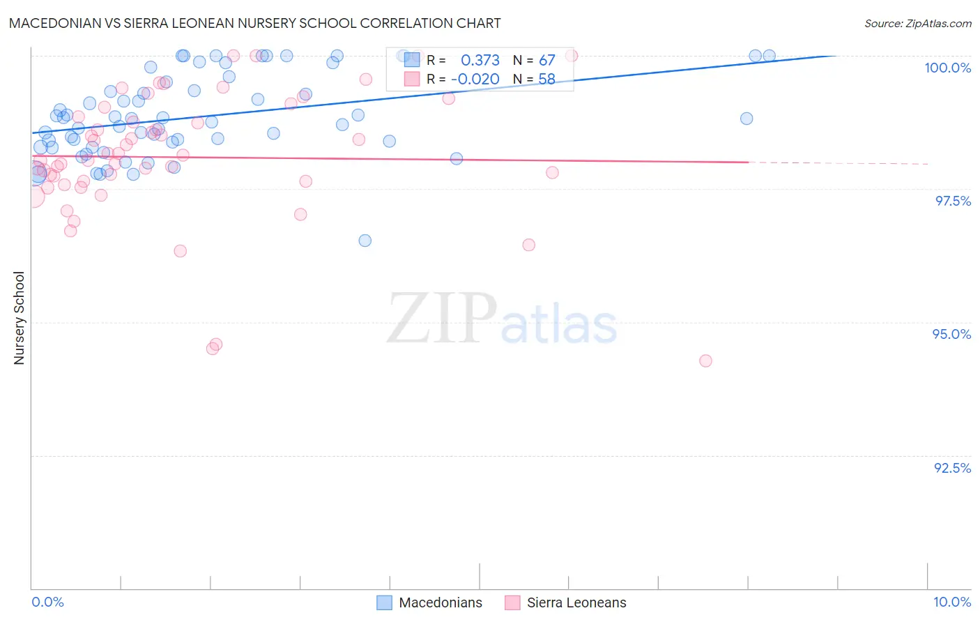 Macedonian vs Sierra Leonean Nursery School