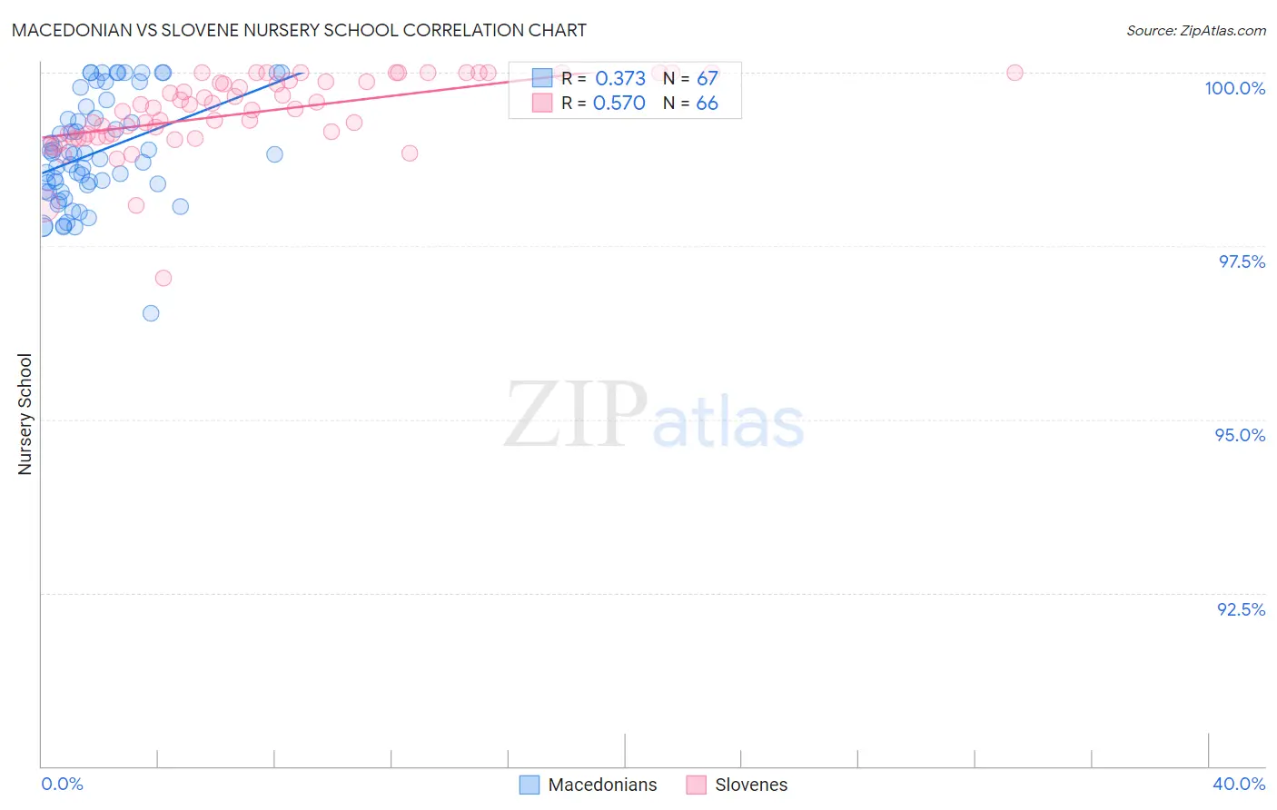 Macedonian vs Slovene Nursery School