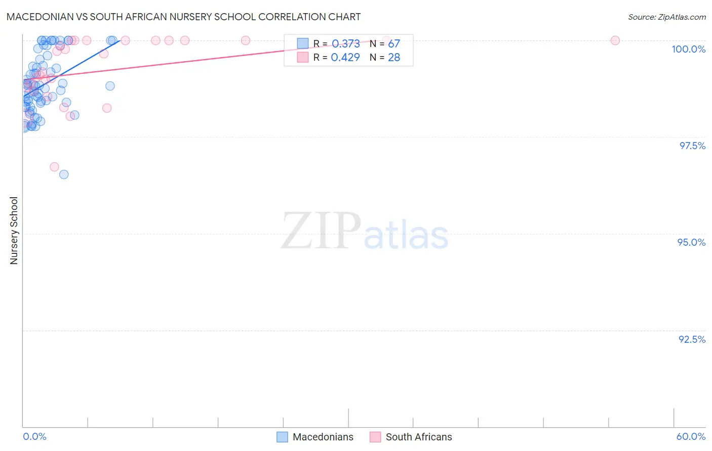 Macedonian vs South African Nursery School