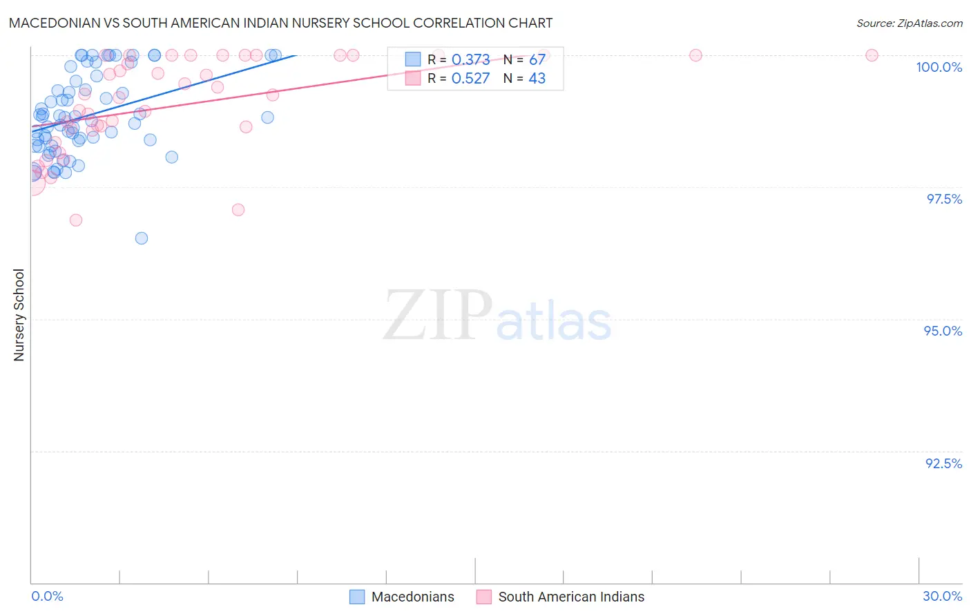 Macedonian vs South American Indian Nursery School
