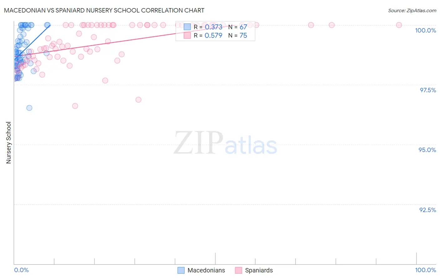 Macedonian vs Spaniard Nursery School