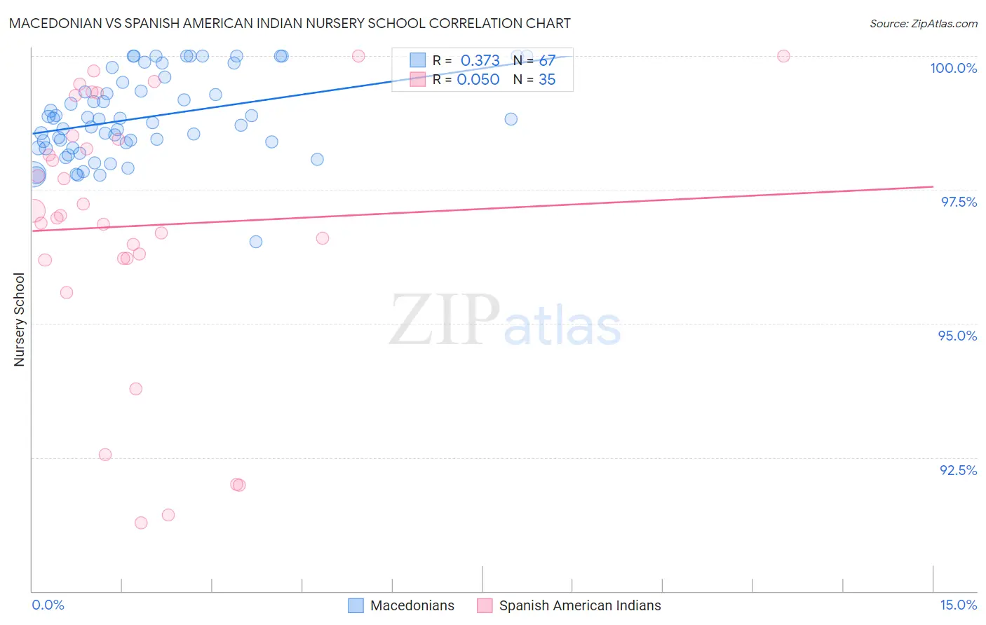 Macedonian vs Spanish American Indian Nursery School