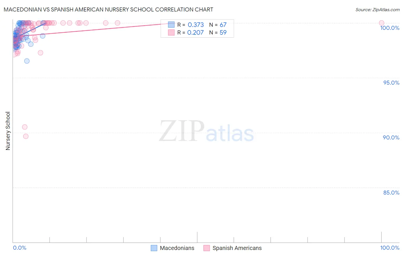 Macedonian vs Spanish American Nursery School