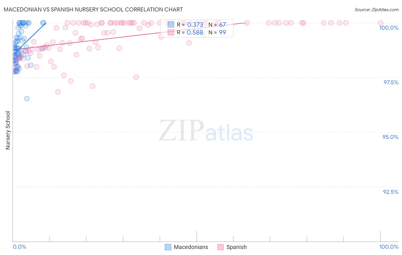 Macedonian vs Spanish Nursery School