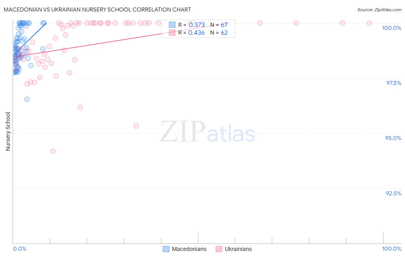 Macedonian vs Ukrainian Nursery School