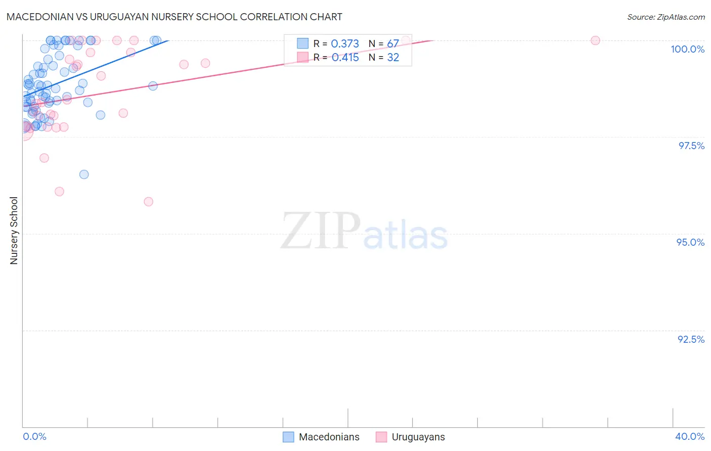 Macedonian vs Uruguayan Nursery School