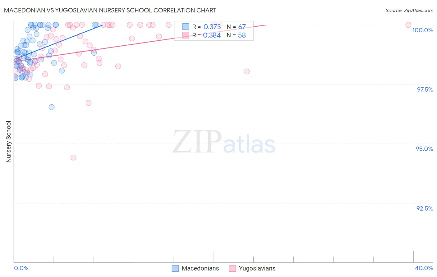 Macedonian vs Yugoslavian Nursery School