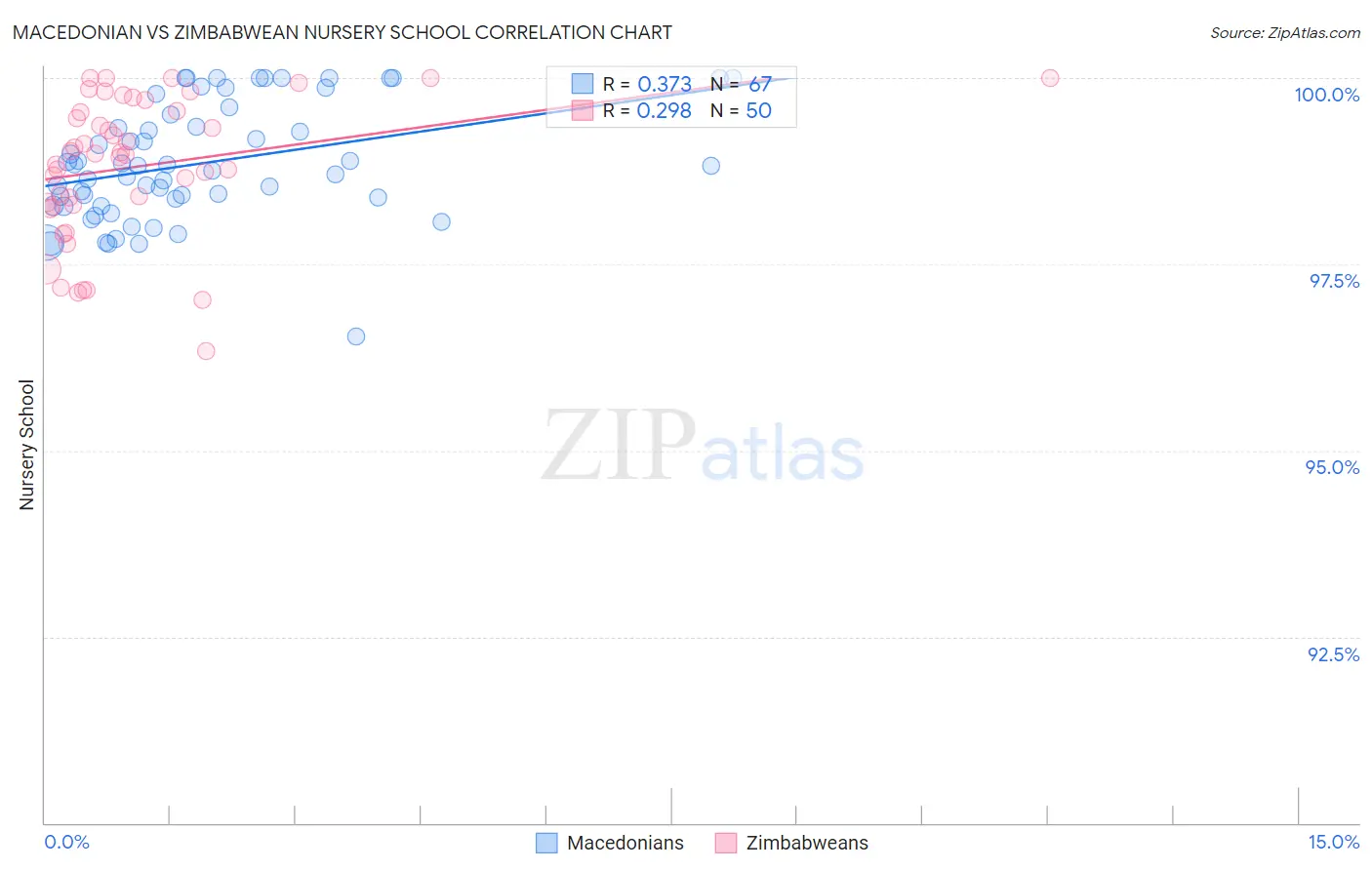 Macedonian vs Zimbabwean Nursery School